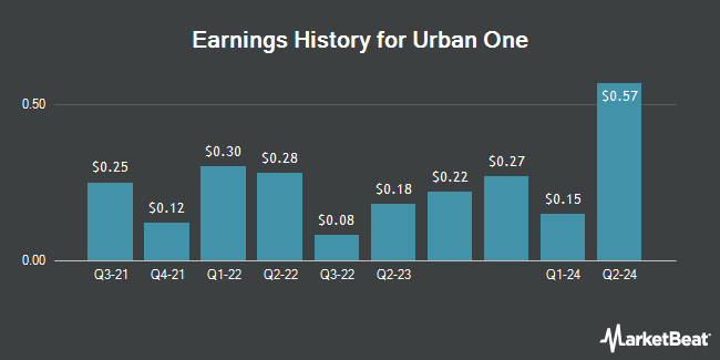 Earnings History for Urban One (NASDAQ:UONE)