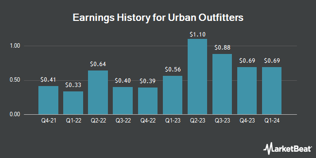 Earnings History for Urban Outfitters (NASDAQ:URBN)