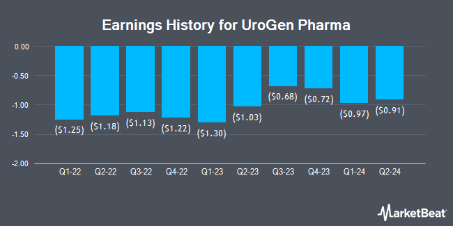 Earnings History for UroGen Pharma (NASDAQ:URGN)