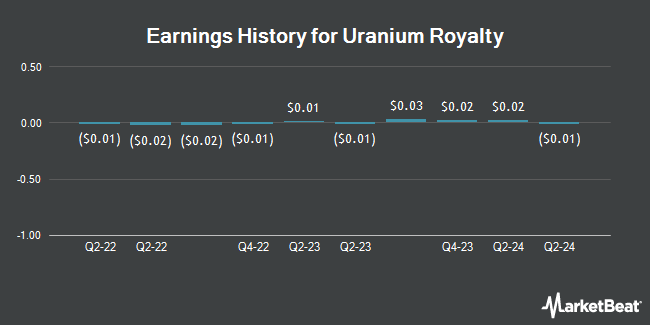 Earnings History for Uranium Royalty (NASDAQ:UROY)