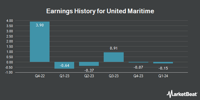 Earnings History for United Maritime (NASDAQ:USEA)