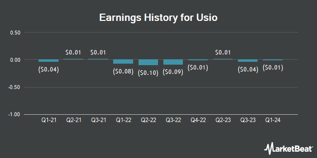 Earnings History for Usio (NASDAQ:USIO)