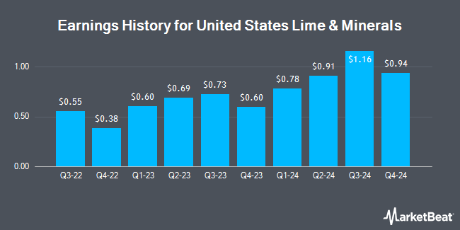 Earnings History for United States Lime & Minerals (NASDAQ:USLM)