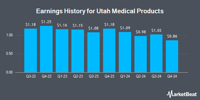 Earnings History for Utah Medical Products (NASDAQ:UTMD)