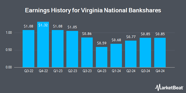 Earnings History for Virginia National Bankshares (NASDAQ:VABK)