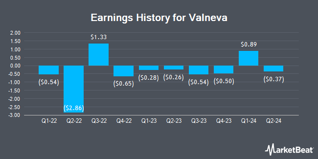 Earnings History for Valneva (NASDAQ:VALN)