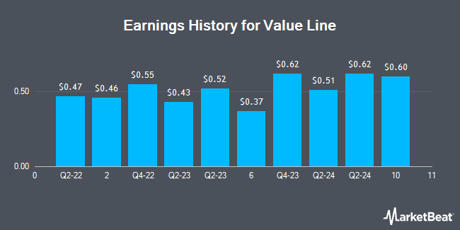 Earnings History for Value Line (NASDAQ:VALU)