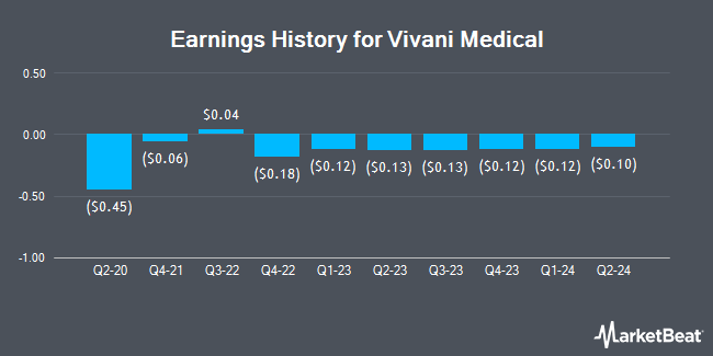 Earnings History for Vivani Medical (NASDAQ:VANI)