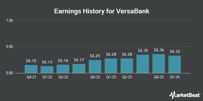 Earnings History for VersaBank (NASDAQ:VBNK)