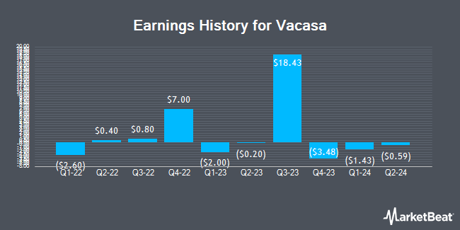 Earnings History for Vacasa (NASDAQ:VCSA)