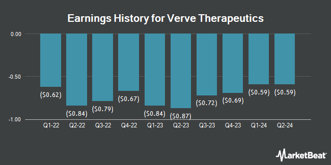 Earnings History for Verve Therapeutics (NASDAQ:VERV)