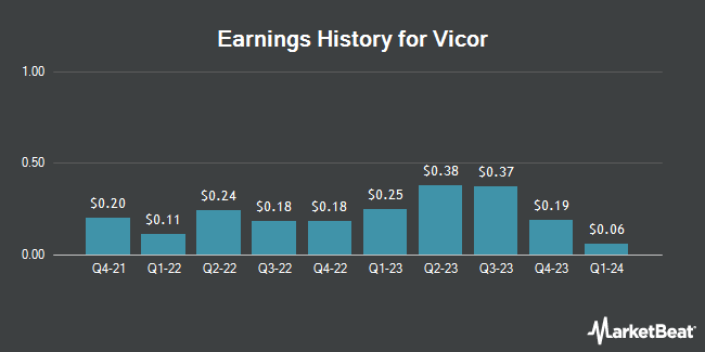 Earnings History for Vicor (NASDAQ:VICR)