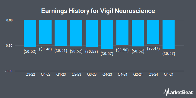 Earnings History for Vigil Neuroscience (NASDAQ:VIGL)