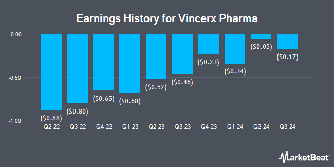 Earnings History for Vincerx Pharma (NASDAQ:VINC)