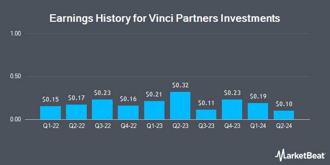 Earnings History for Vinci Partners Investments (NASDAQ:VINP)