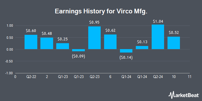 Earnings History for Virco Mfg. (NASDAQ:VIRC)