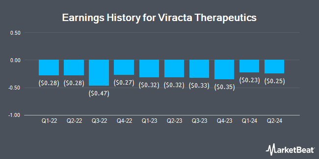 Earnings History for Viracta Therapeutics (NASDAQ:VIRX)