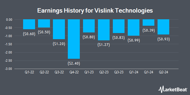 Earnings History for Vislink Technologies (NASDAQ:VISL)