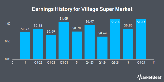 Earnings History for Village Super Market (NASDAQ:VLGEA)