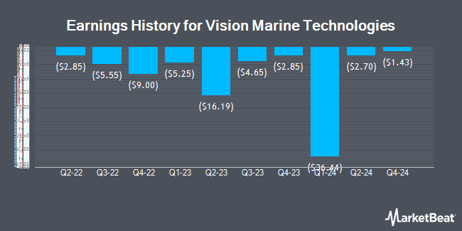 Earnings History for Vision Marine Technologies (NASDAQ:VMAR)