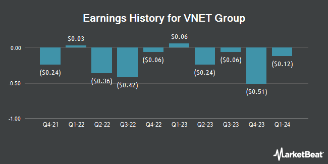 Earnings History for VNET Group (NASDAQ:VNET)