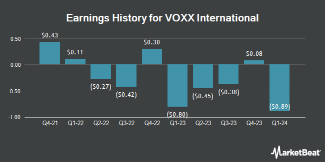 Earnings History for VOXX International (NASDAQ:VOXX)