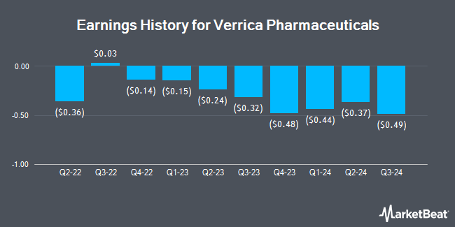 Earnings History for Verrica Pharmaceuticals (NASDAQ:VRCA)