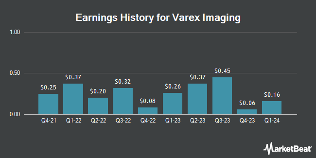 Earnings History for Varex Imaging (NASDAQ:VREX)
