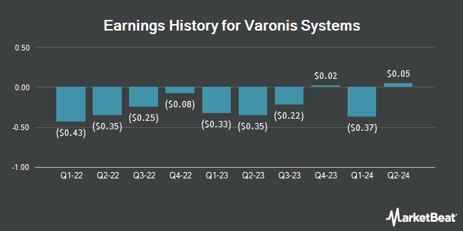 Earnings History for Varonis Systems (NASDAQ:VRNS)