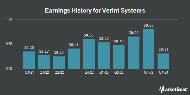 Earnings History for Verint Systems (NASDAQ:VRNT)