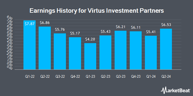 Earnings History for Virtus Investment Partners (NASDAQ:VRTS)