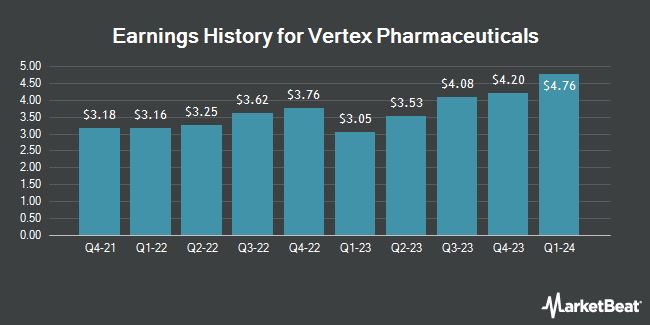 Earnings History for Vertex Pharmaceuticals (NASDAQ:VRTX)
