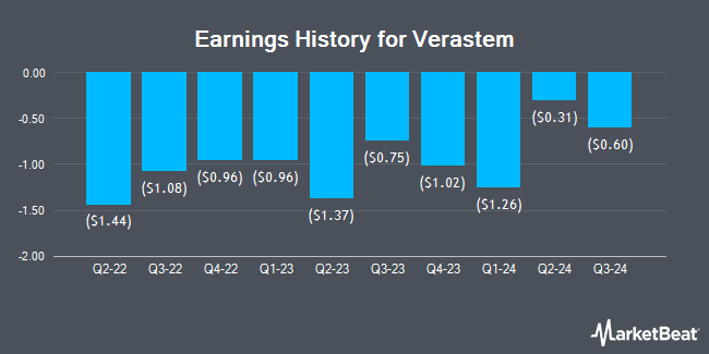 Earnings History for Verastem (NASDAQ:VSTM)