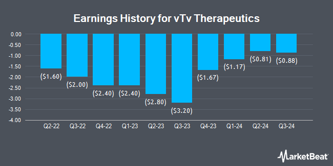 Earnings History for vTv Therapeutics (NASDAQ:VTVT)