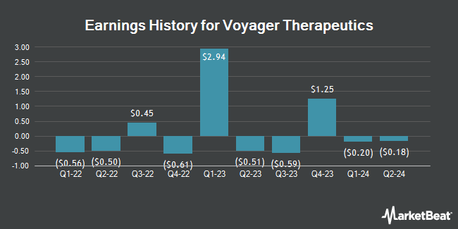 Earnings History for Voyager Therapeutics (NASDAQ:VYGR)