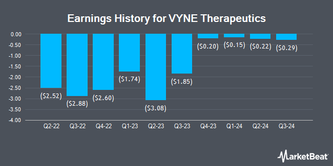 Earnings History for VYNE Therapeutics (NASDAQ:VYNE)