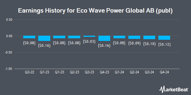 Earnings History for Eco Wave Power Global AB (publ) (NASDAQ:WAVE)