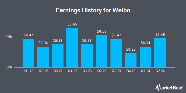 Earnings History for Weibo (NASDAQ:WB)