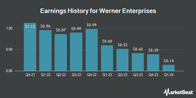 Earnings History for Werner Enterprises (NASDAQ:WERN)