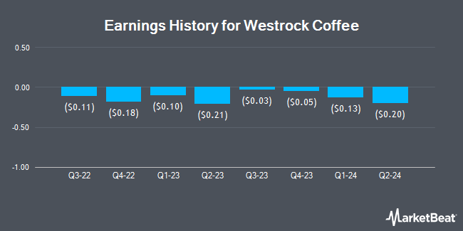 Earnings History for Westrock Coffee (NASDAQ:WEST)