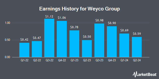 Earnings History for Weyco Group (NASDAQ:WEYS)