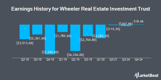 Earnings History for Wheeler Real Estate Investment Trust (NASDAQ:WHLR)