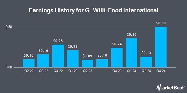 Earnings History for G. Willi-Food International (NASDAQ:WILC)