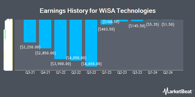 Earnings History for WiSA Technologies (NASDAQ:WISA)