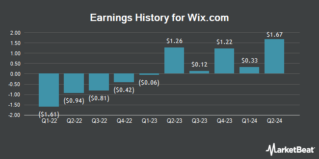 Earnings History for Wix.com (NASDAQ:WIX)