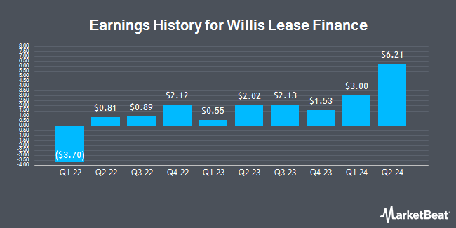 Earnings History for Willis Lease Finance (NASDAQ:WLFC)