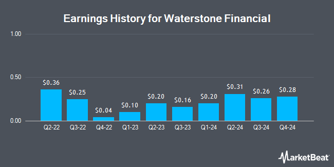 Earnings History for Waterstone Financial (NASDAQ:WSBF)