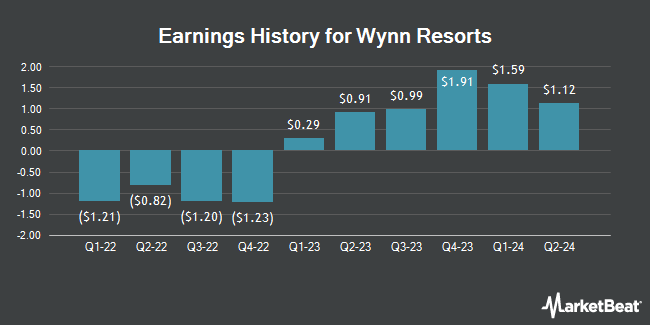 Earnings History for Wynn Resorts (NASDAQ:WYNN)