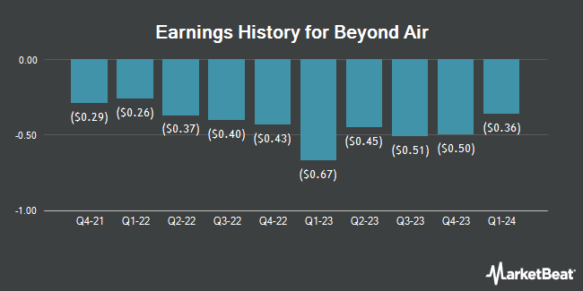 Earnings History for Beyond Air (NASDAQ:XAIR)