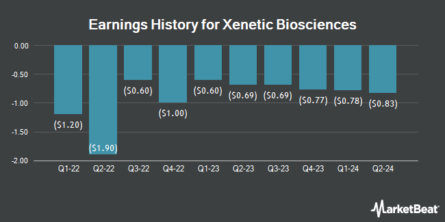 Earnings History for Xenetic Biosciences (NASDAQ:XBIO)